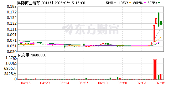 万宝配资 港股国际商业结算午后一度涨超170%，现涨超140%