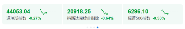 金猪配资 今夜 美股跳水！美国服务业发出警告信号